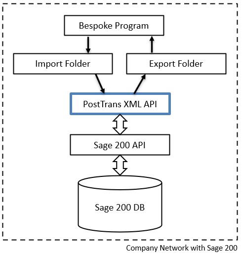 XML files from an internal application imported into Sage 200 by PostTrans