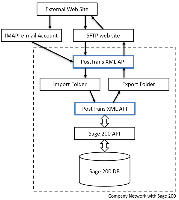 XML files from cloud systems delivered through SFTP or email to Sage 200