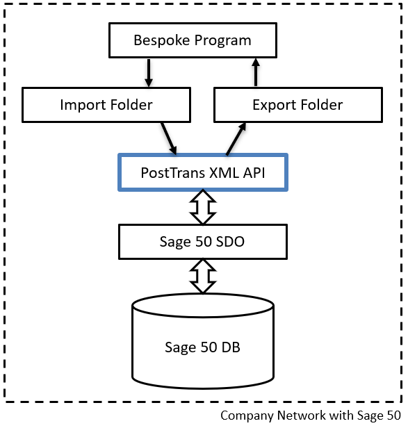 XML files from an internal application imported into Sage 50 by PostTrans