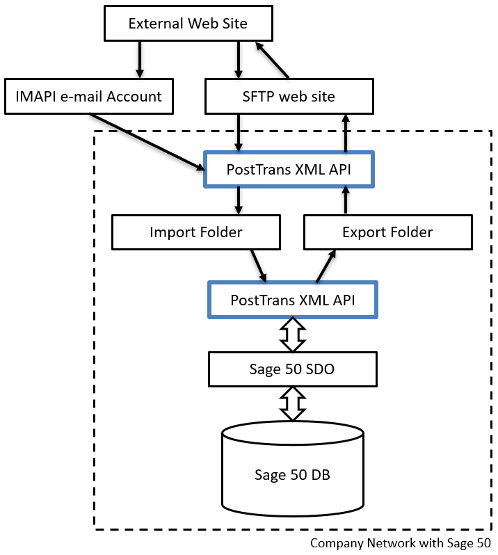 XML files from cloud systems delivered through SFTP or email to Sage 50