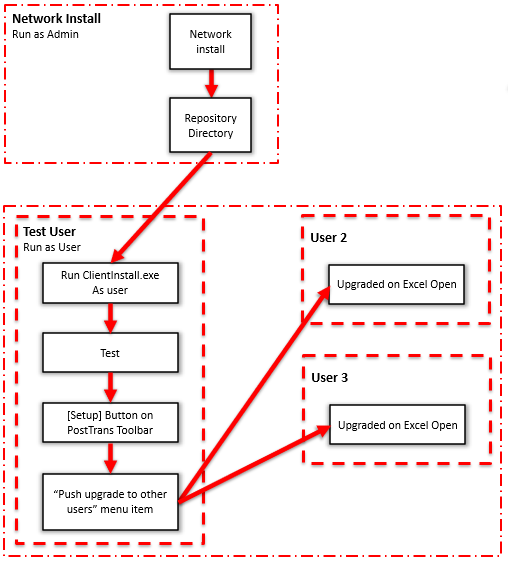 Network install